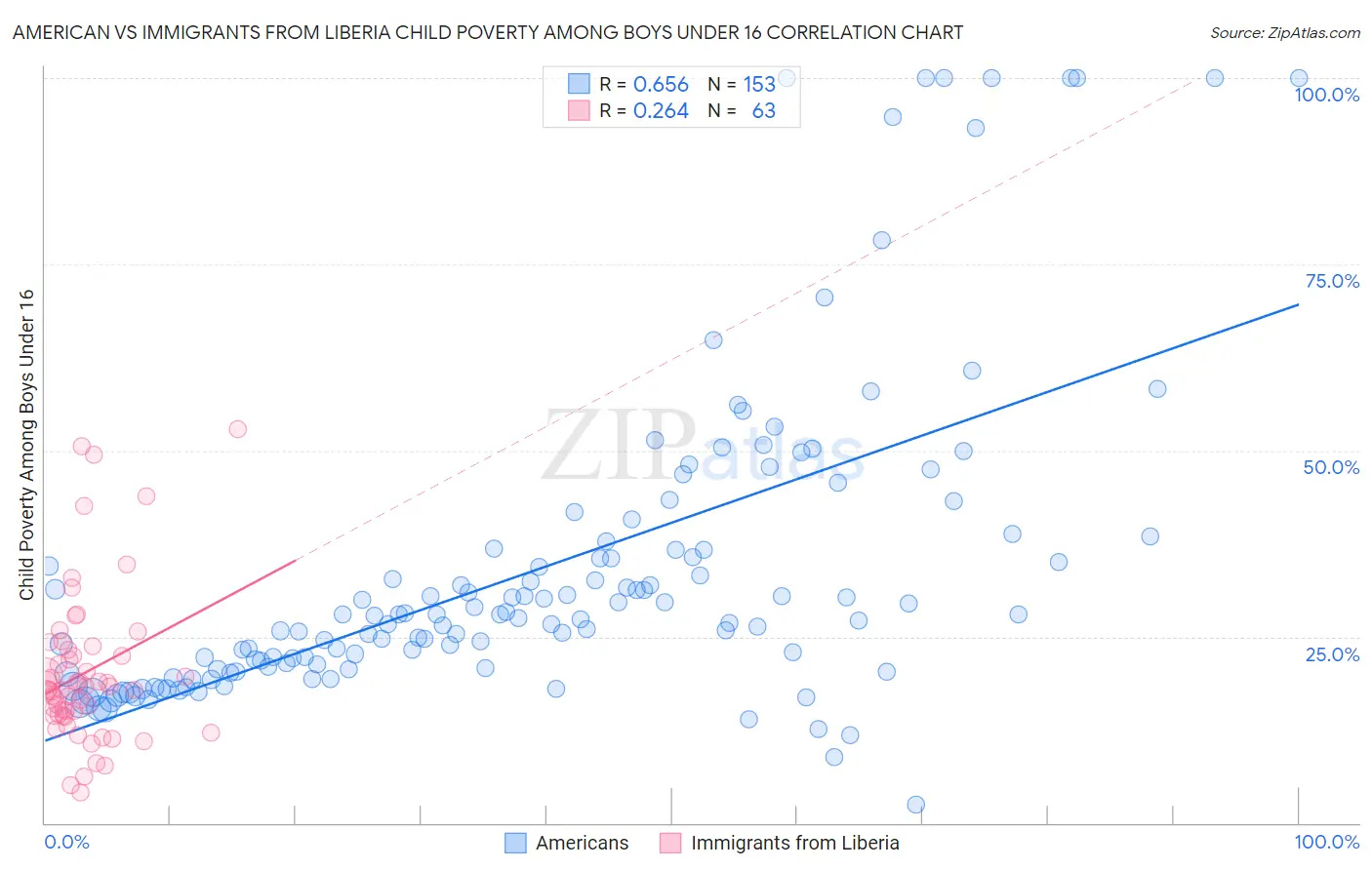 American vs Immigrants from Liberia Child Poverty Among Boys Under 16