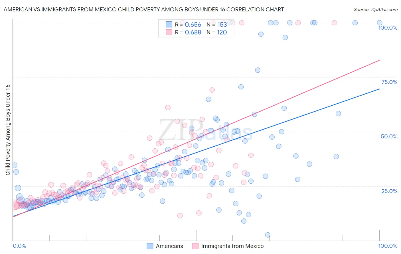 American vs Immigrants from Mexico Child Poverty Among Boys Under 16
