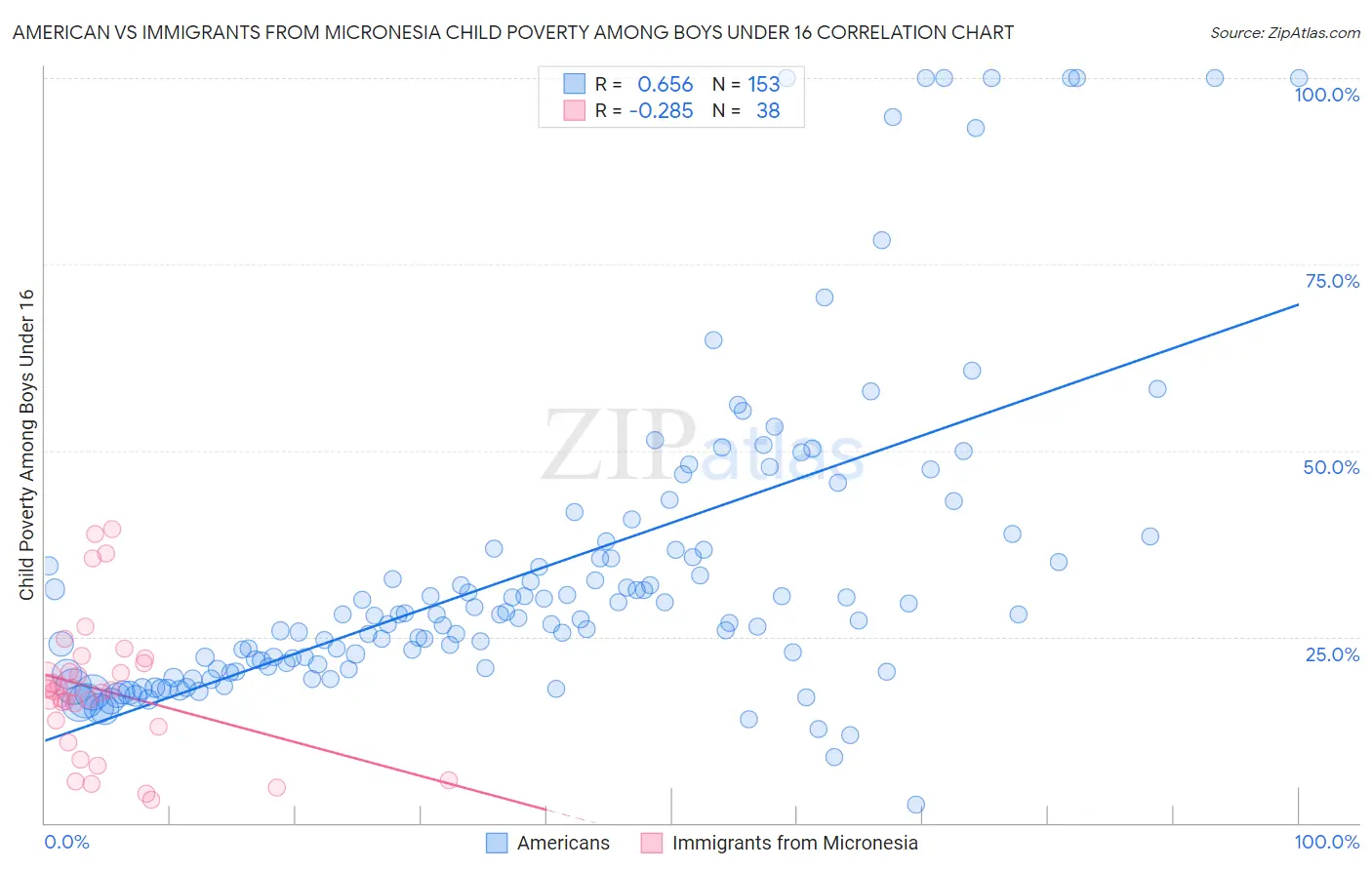 American vs Immigrants from Micronesia Child Poverty Among Boys Under 16
