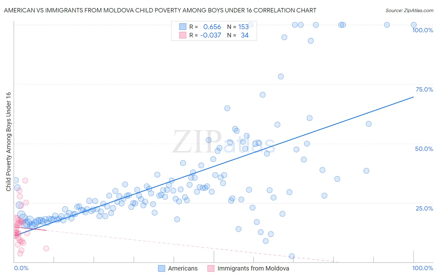 American vs Immigrants from Moldova Child Poverty Among Boys Under 16