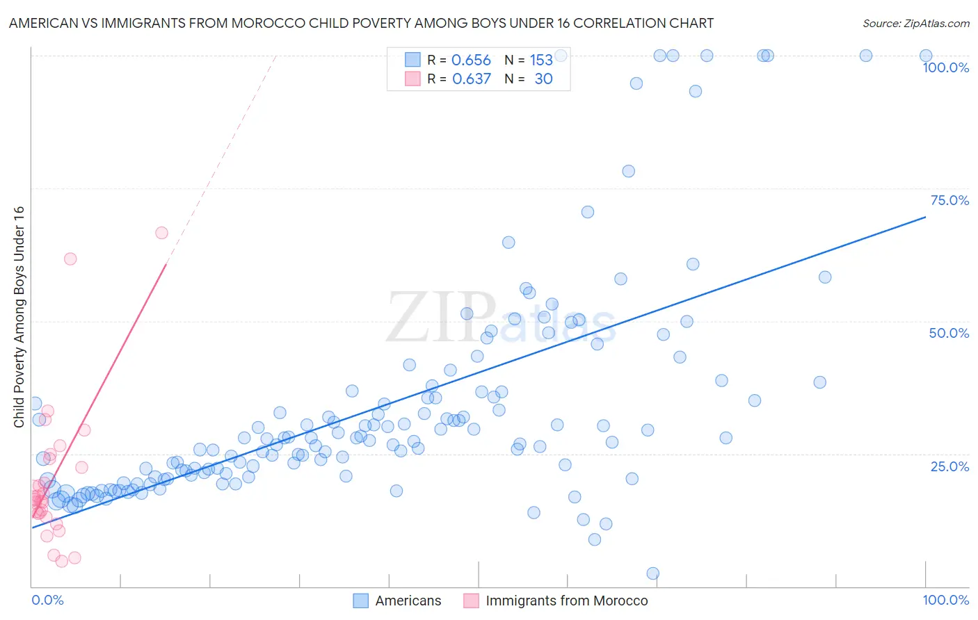 American vs Immigrants from Morocco Child Poverty Among Boys Under 16