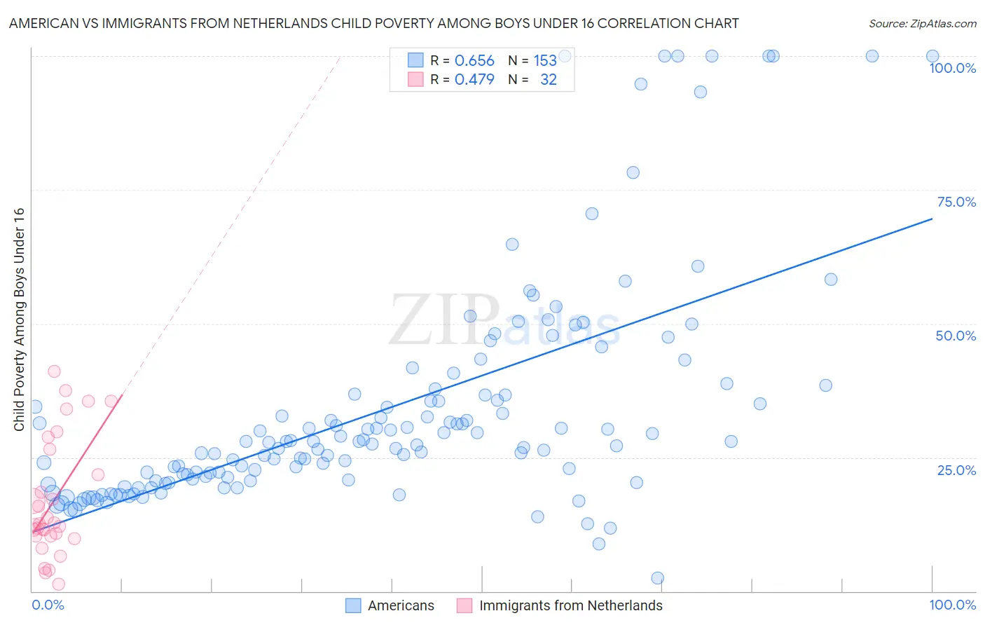 American vs Immigrants from Netherlands Child Poverty Among Boys Under 16