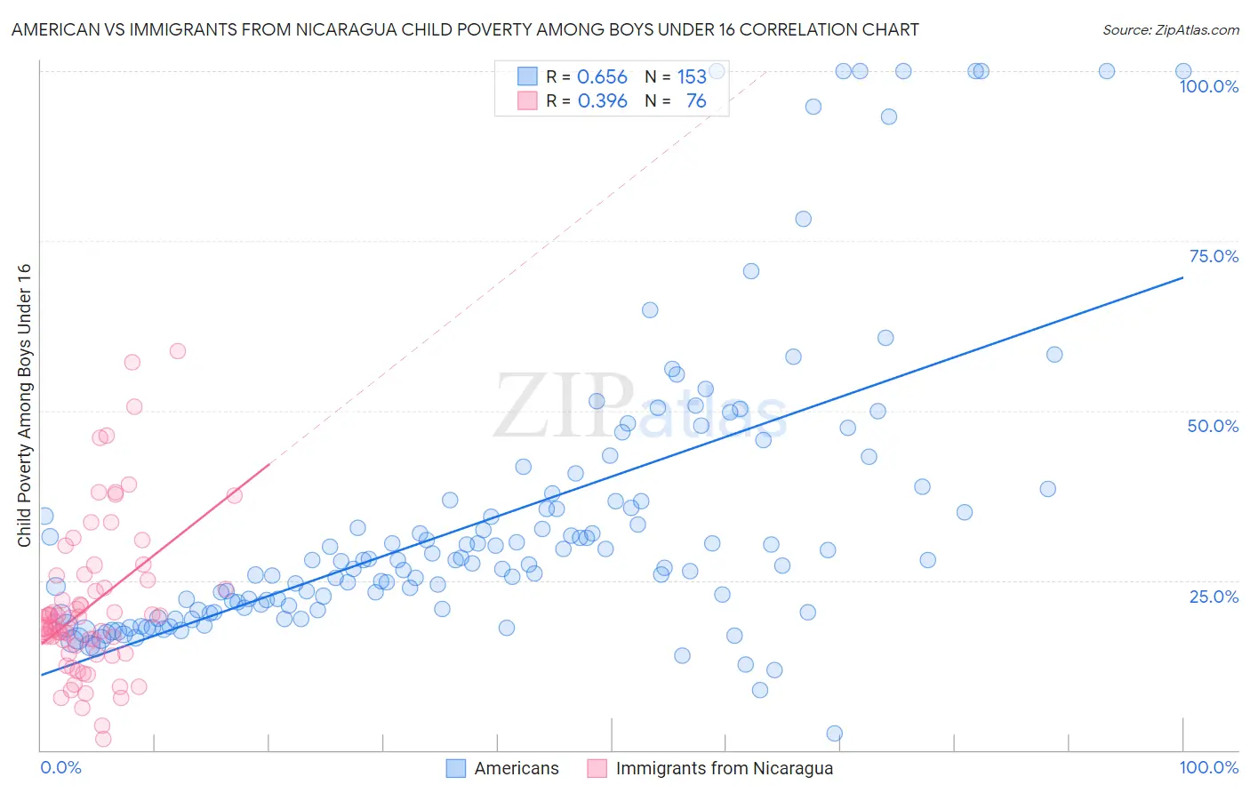 American vs Immigrants from Nicaragua Child Poverty Among Boys Under 16