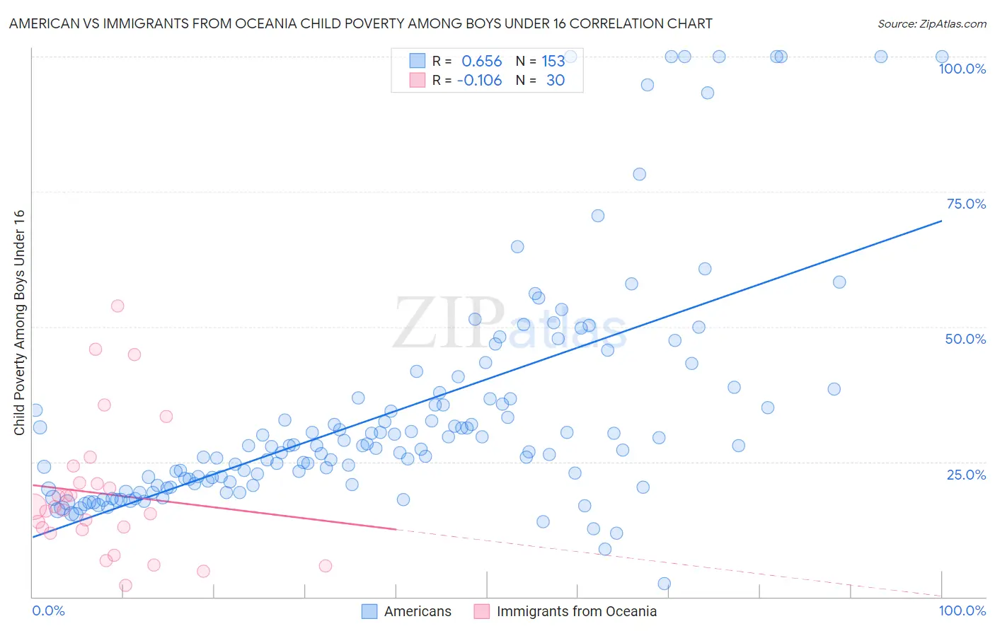 American vs Immigrants from Oceania Child Poverty Among Boys Under 16