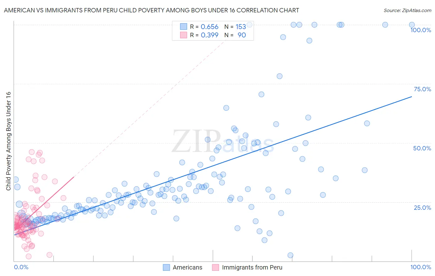 American vs Immigrants from Peru Child Poverty Among Boys Under 16