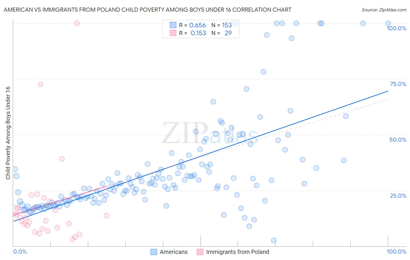 American vs Immigrants from Poland Child Poverty Among Boys Under 16