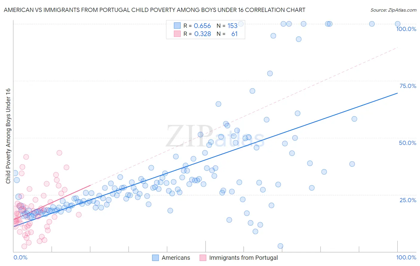 American vs Immigrants from Portugal Child Poverty Among Boys Under 16