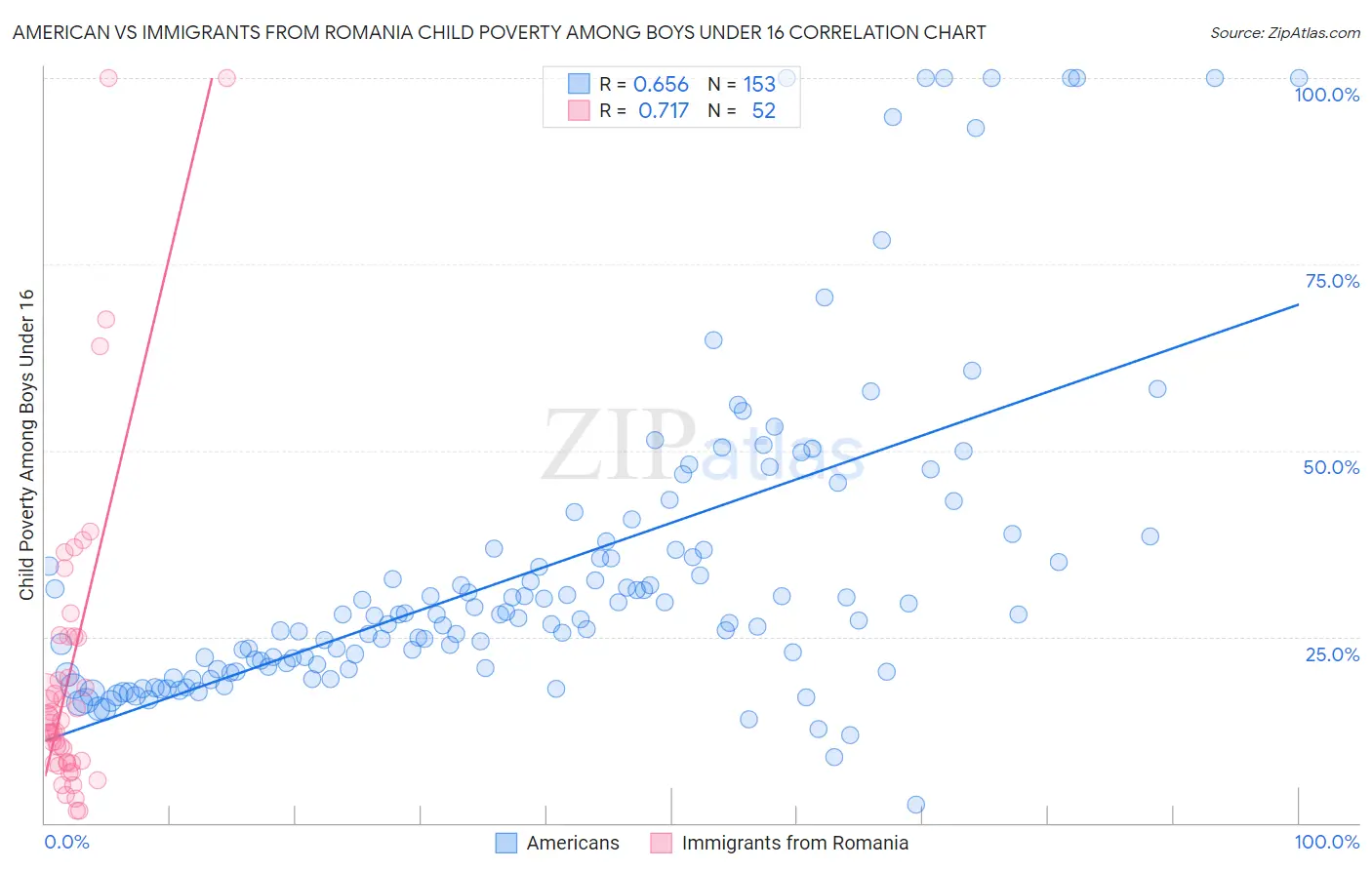 American vs Immigrants from Romania Child Poverty Among Boys Under 16