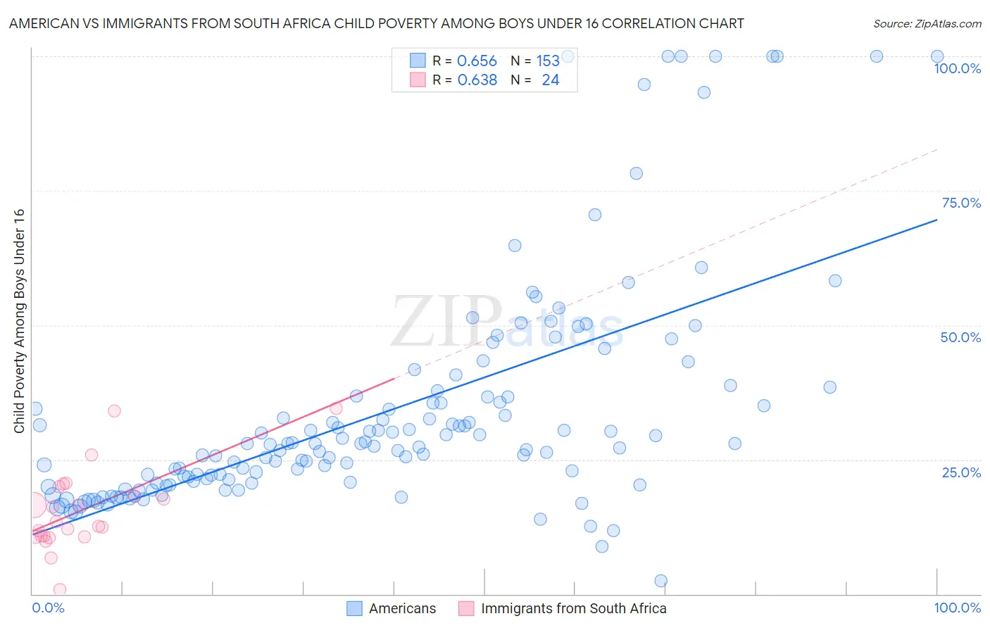 American vs Immigrants from South Africa Child Poverty Among Boys Under 16