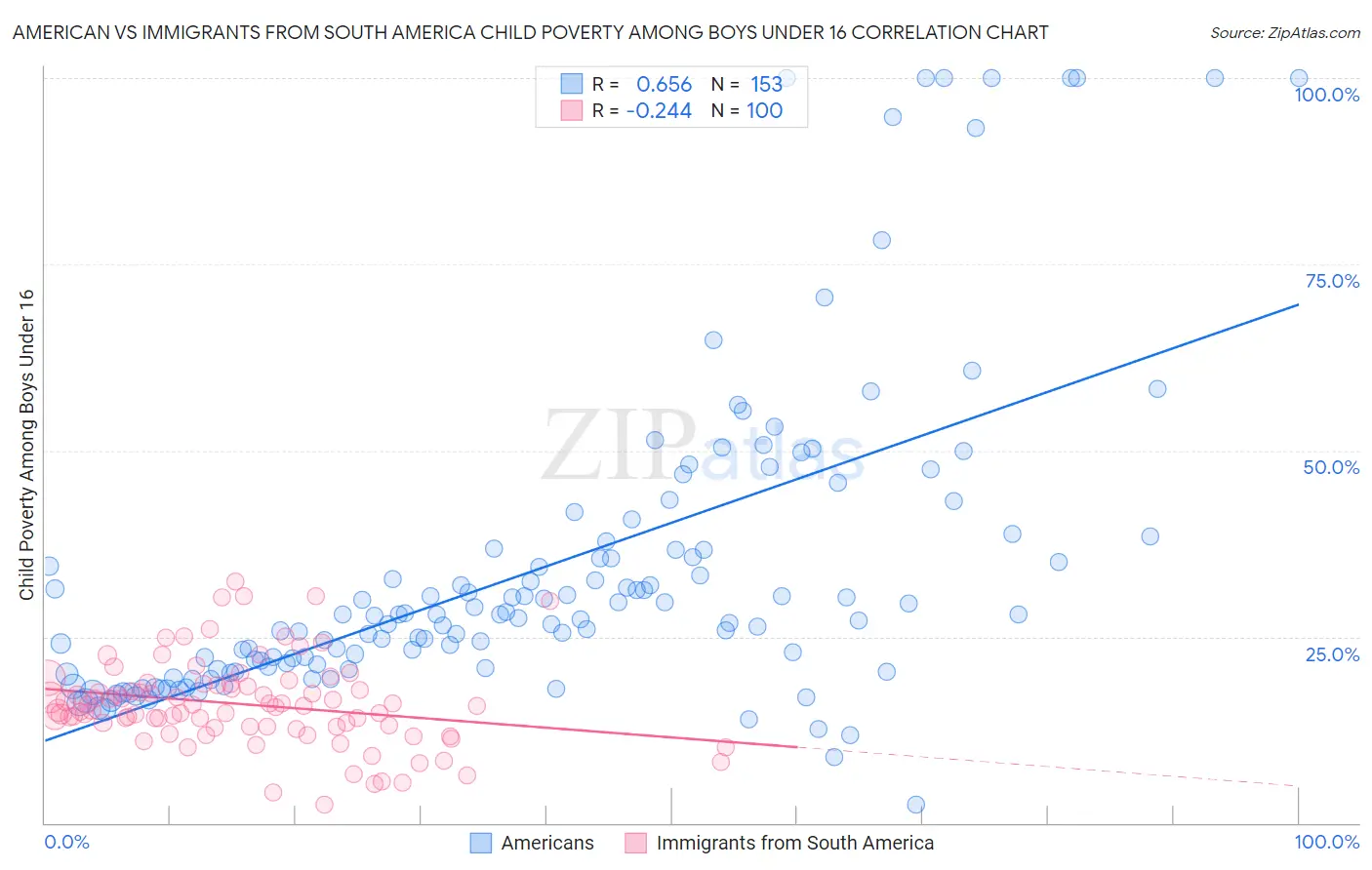 American vs Immigrants from South America Child Poverty Among Boys Under 16