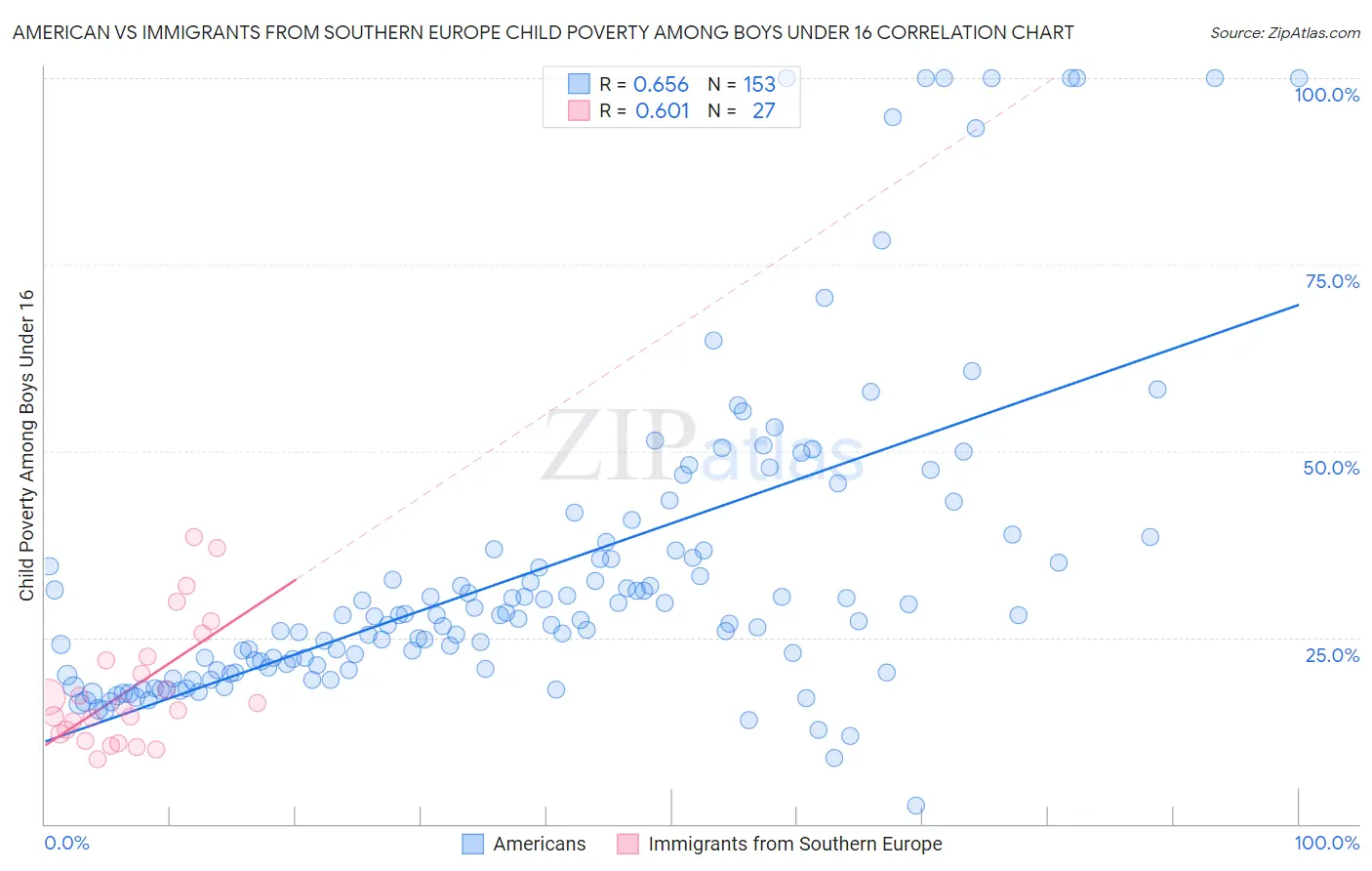 American vs Immigrants from Southern Europe Child Poverty Among Boys Under 16