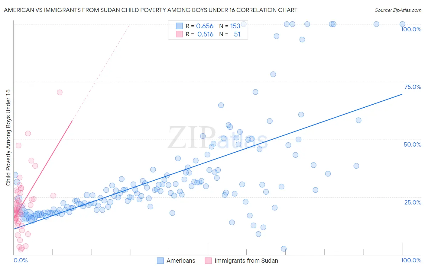 American vs Immigrants from Sudan Child Poverty Among Boys Under 16