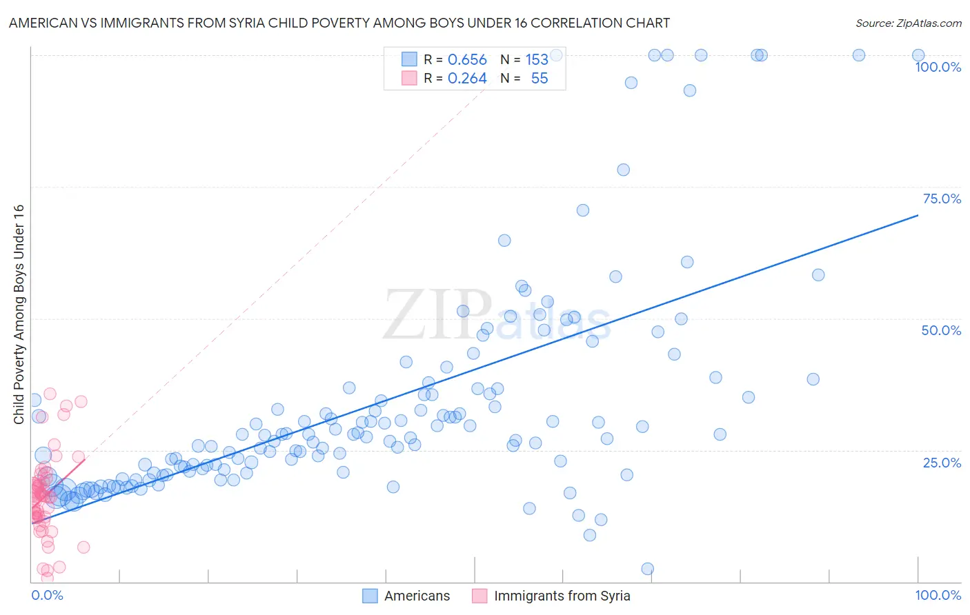 American vs Immigrants from Syria Child Poverty Among Boys Under 16