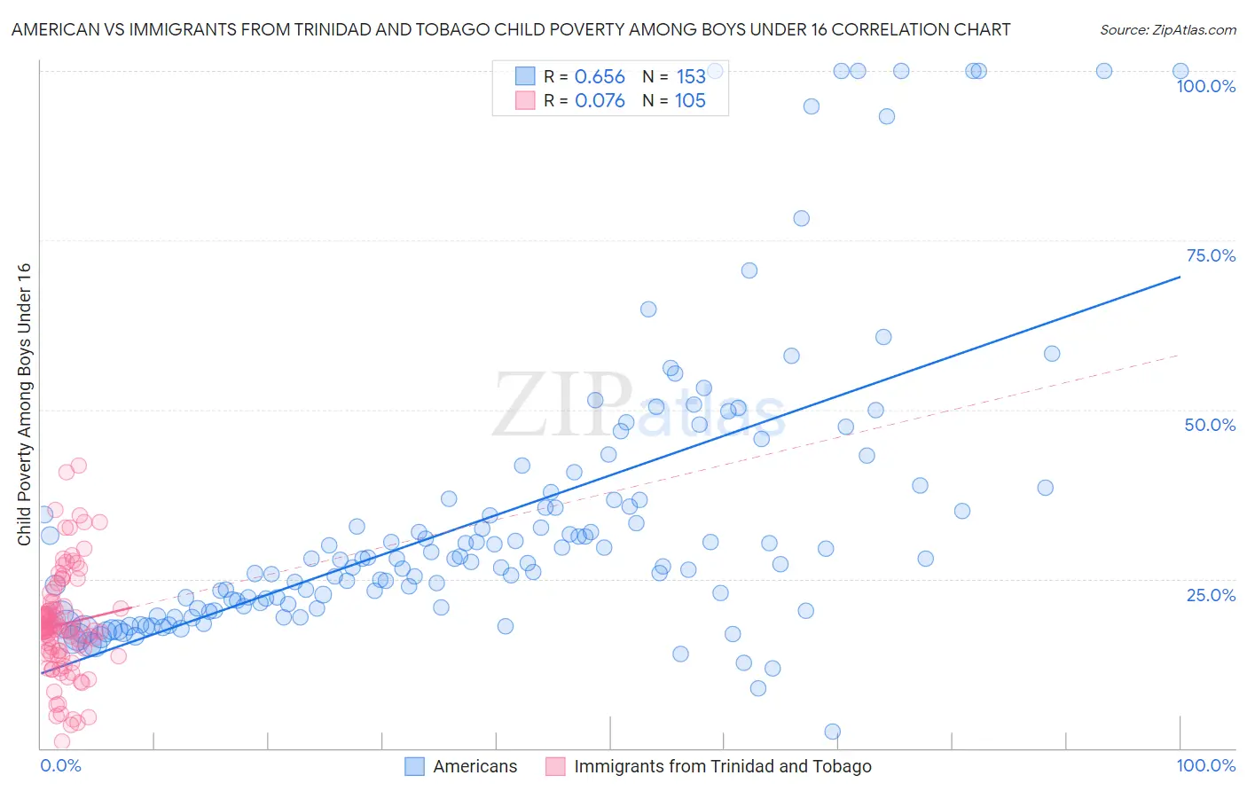 American vs Immigrants from Trinidad and Tobago Child Poverty Among Boys Under 16