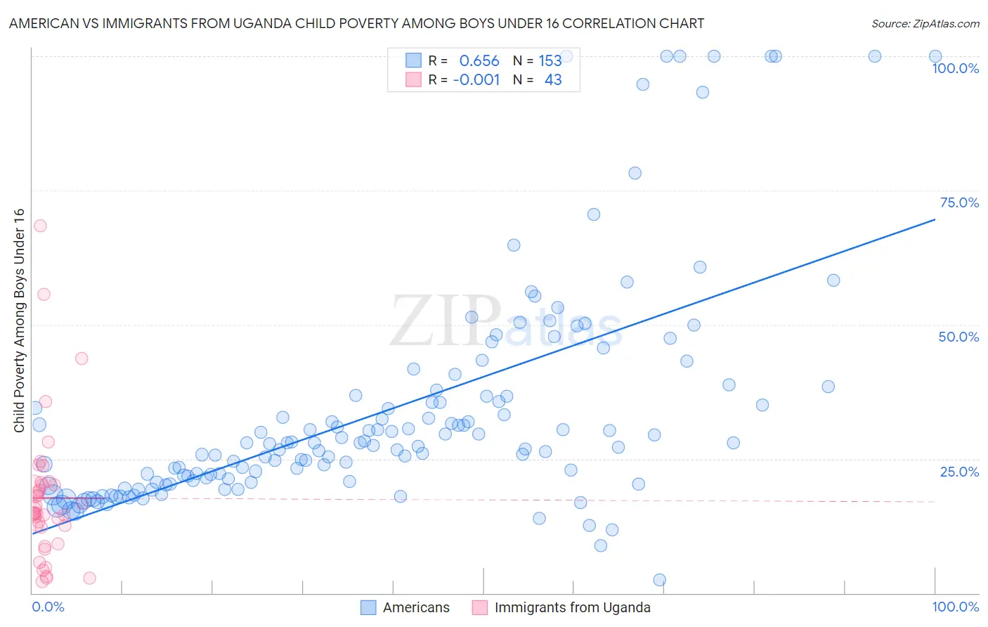 American vs Immigrants from Uganda Child Poverty Among Boys Under 16