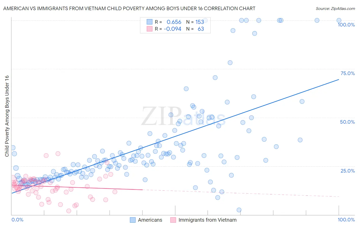 American vs Immigrants from Vietnam Child Poverty Among Boys Under 16