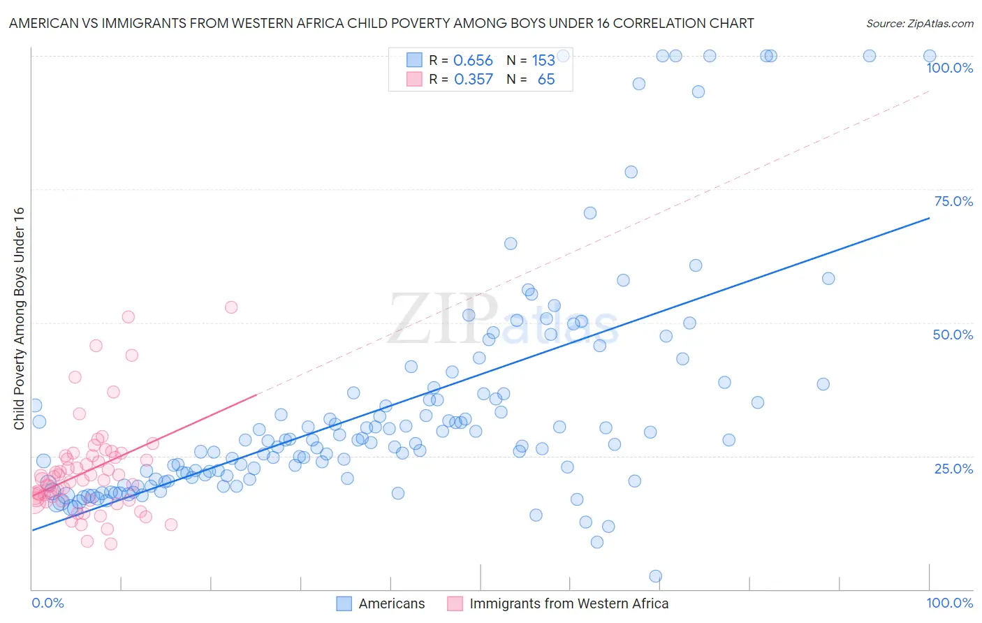American vs Immigrants from Western Africa Child Poverty Among Boys Under 16