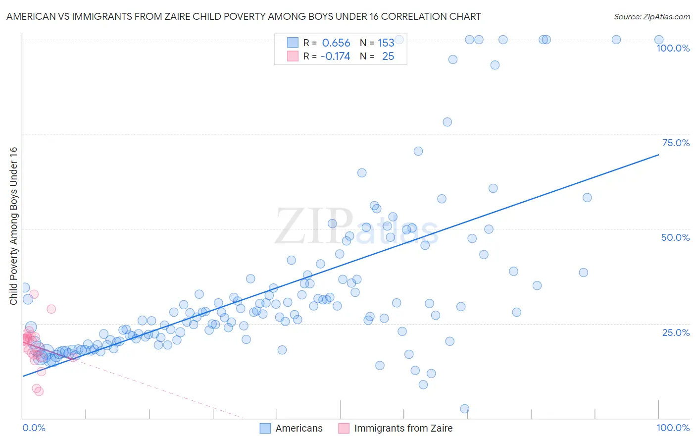 American vs Immigrants from Zaire Child Poverty Among Boys Under 16