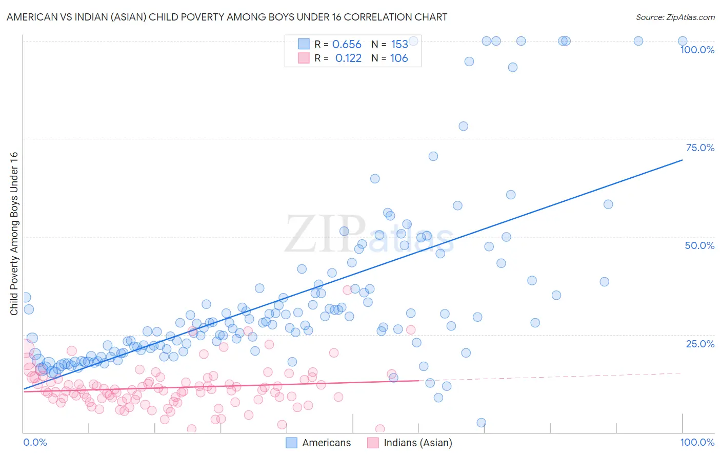 American vs Indian (Asian) Child Poverty Among Boys Under 16
