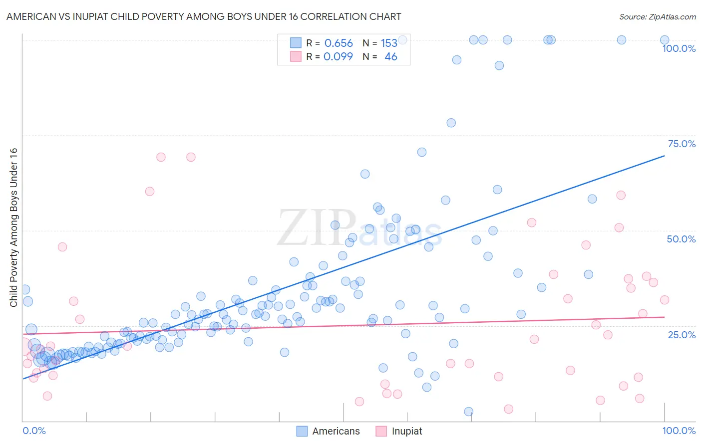 American vs Inupiat Child Poverty Among Boys Under 16