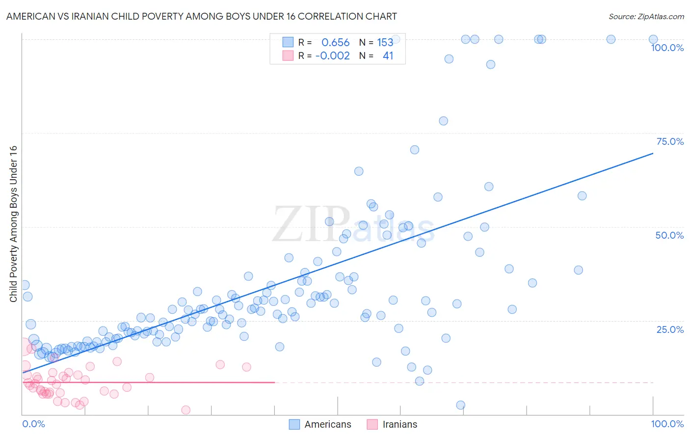 American vs Iranian Child Poverty Among Boys Under 16