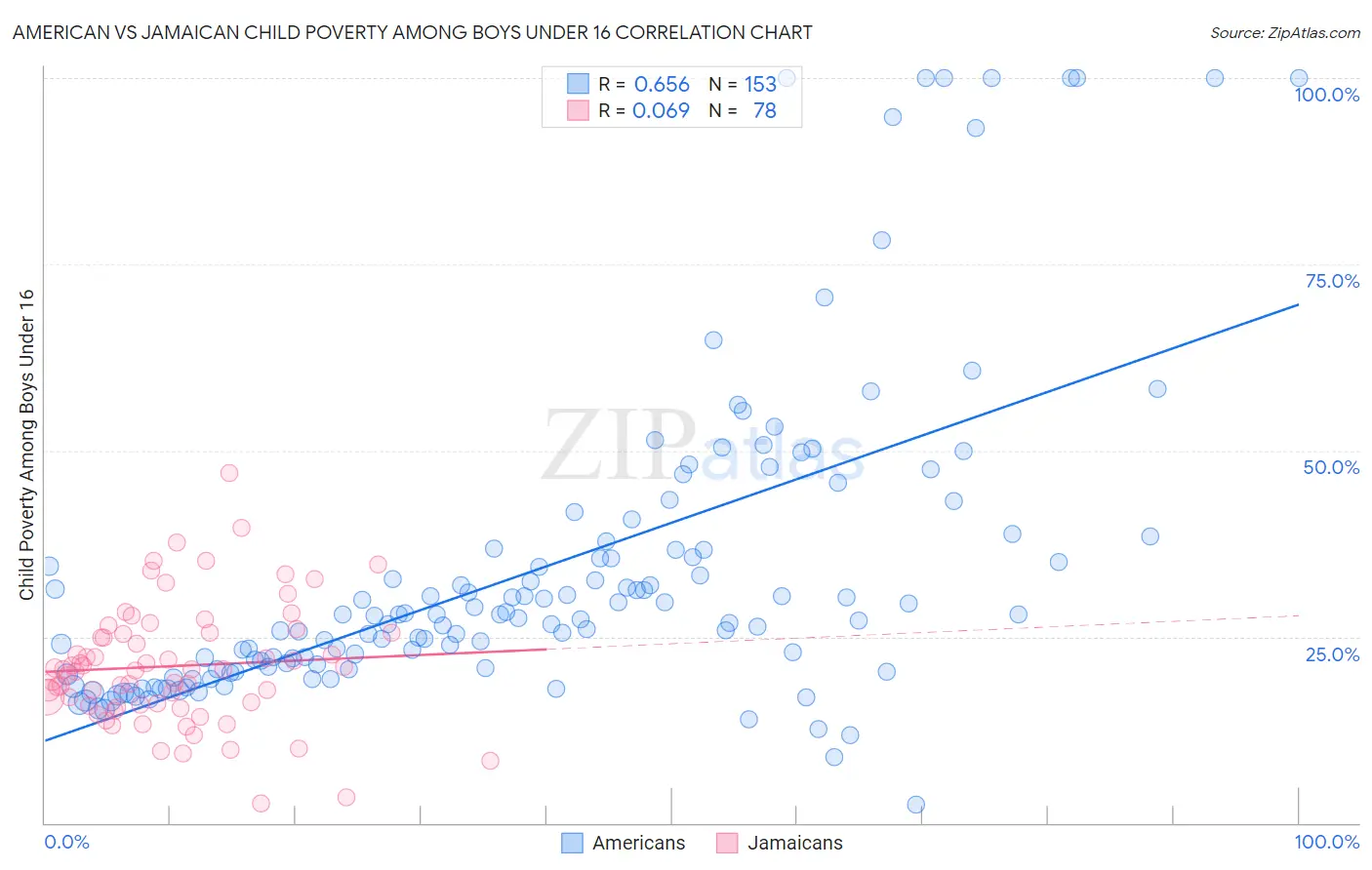 American vs Jamaican Child Poverty Among Boys Under 16
