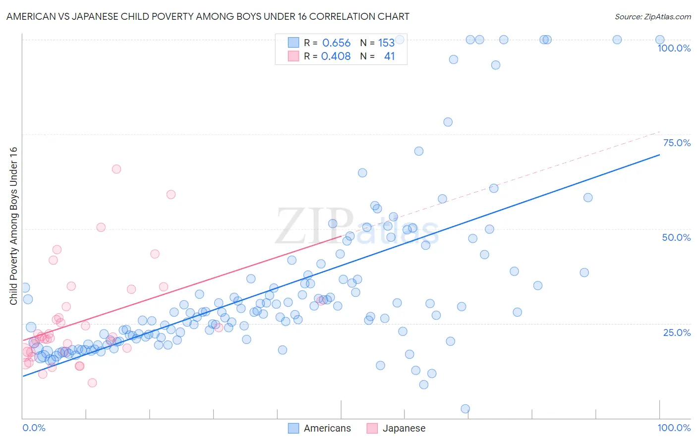 American vs Japanese Child Poverty Among Boys Under 16