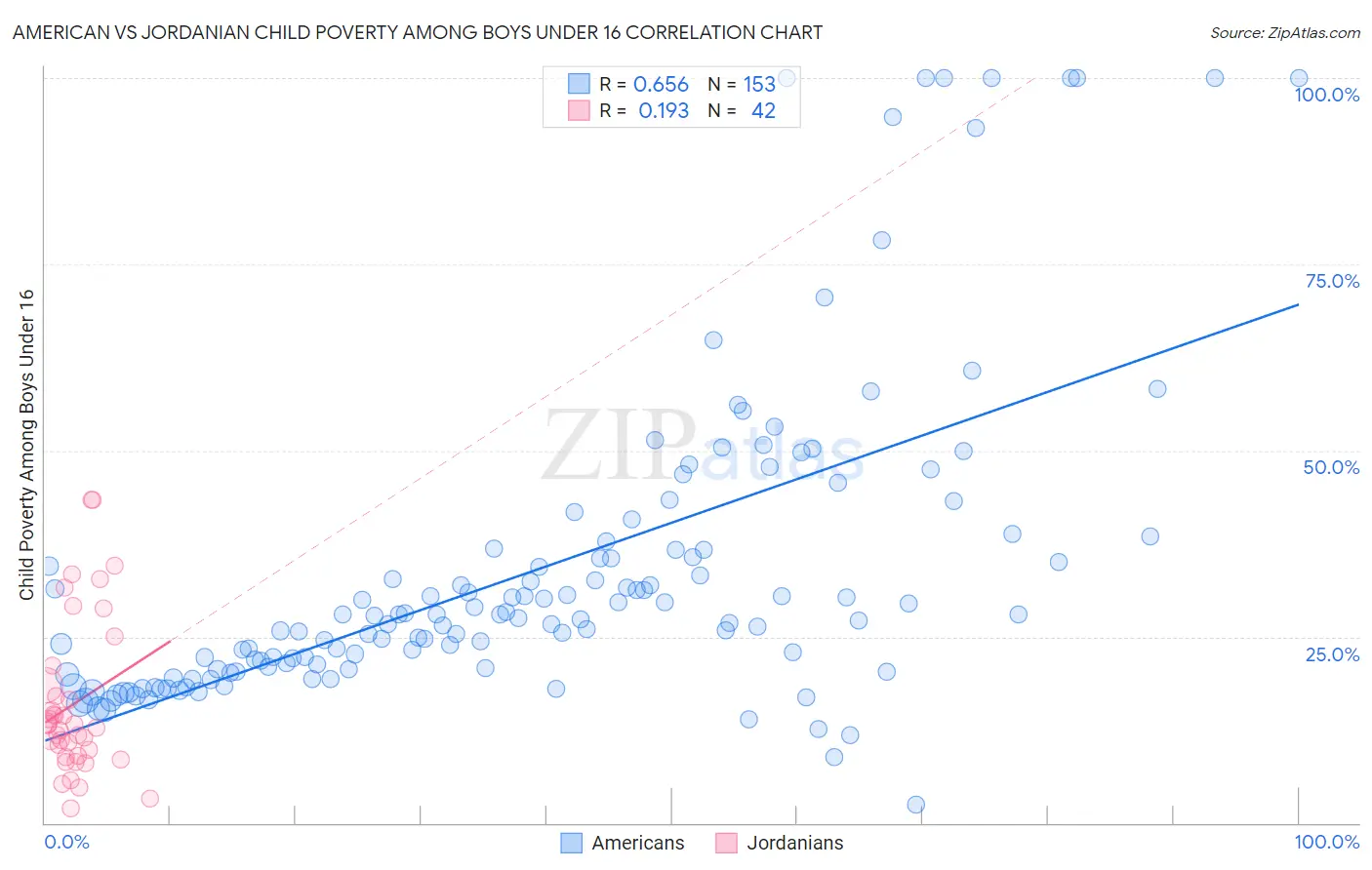 American vs Jordanian Child Poverty Among Boys Under 16