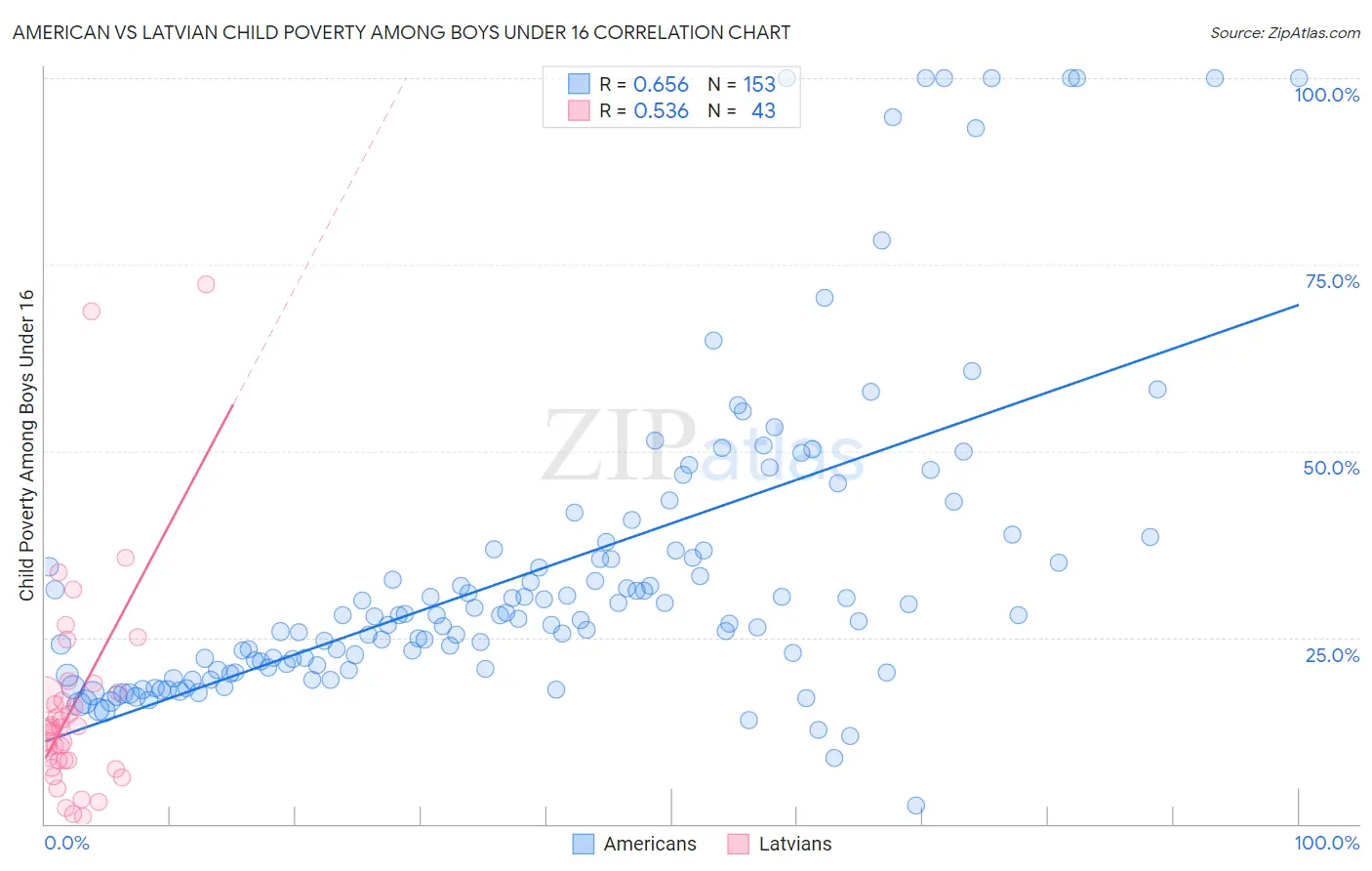 American vs Latvian Child Poverty Among Boys Under 16