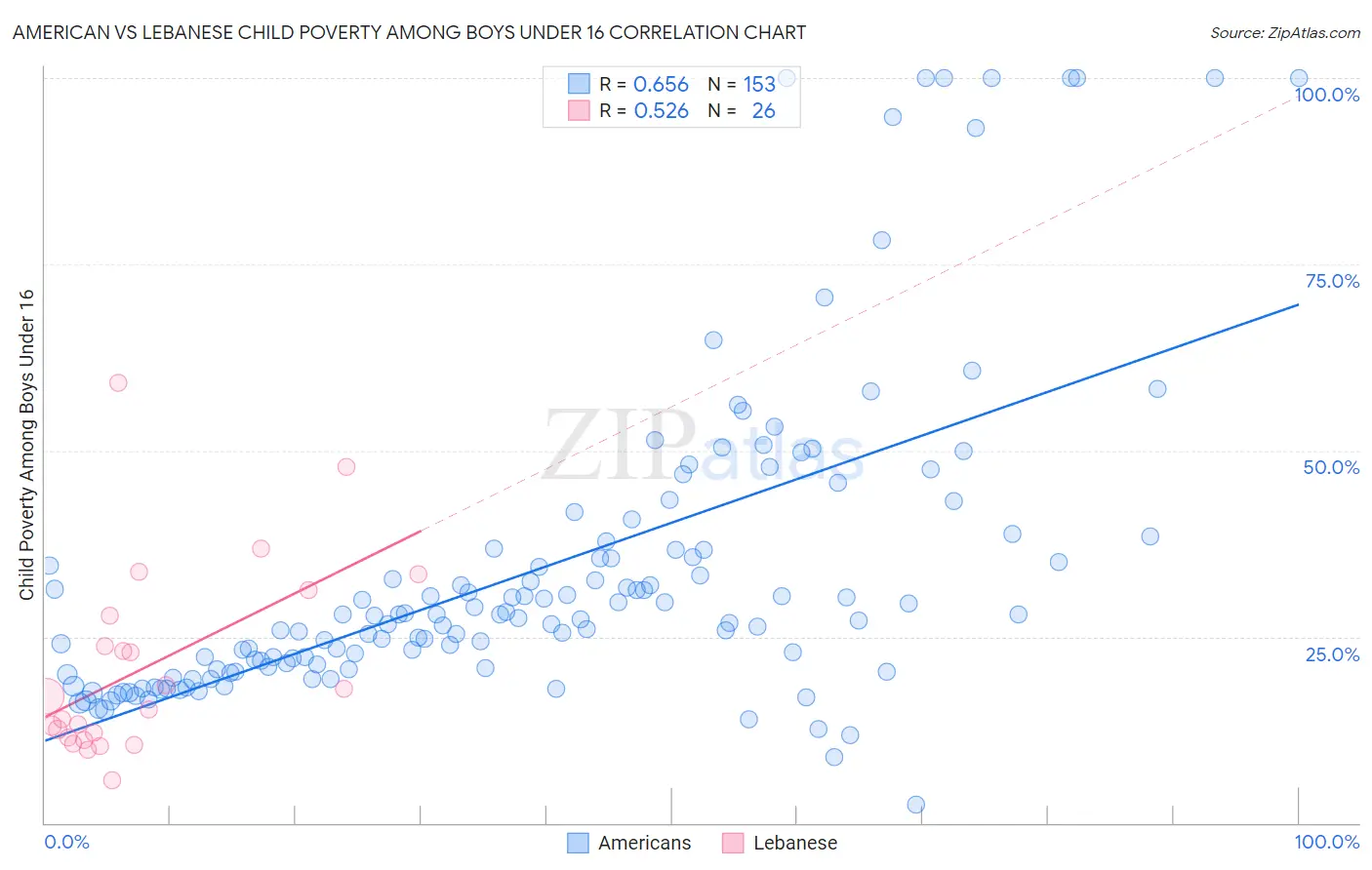 American vs Lebanese Child Poverty Among Boys Under 16