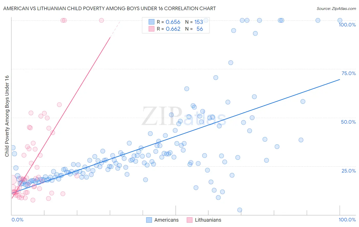 American vs Lithuanian Child Poverty Among Boys Under 16