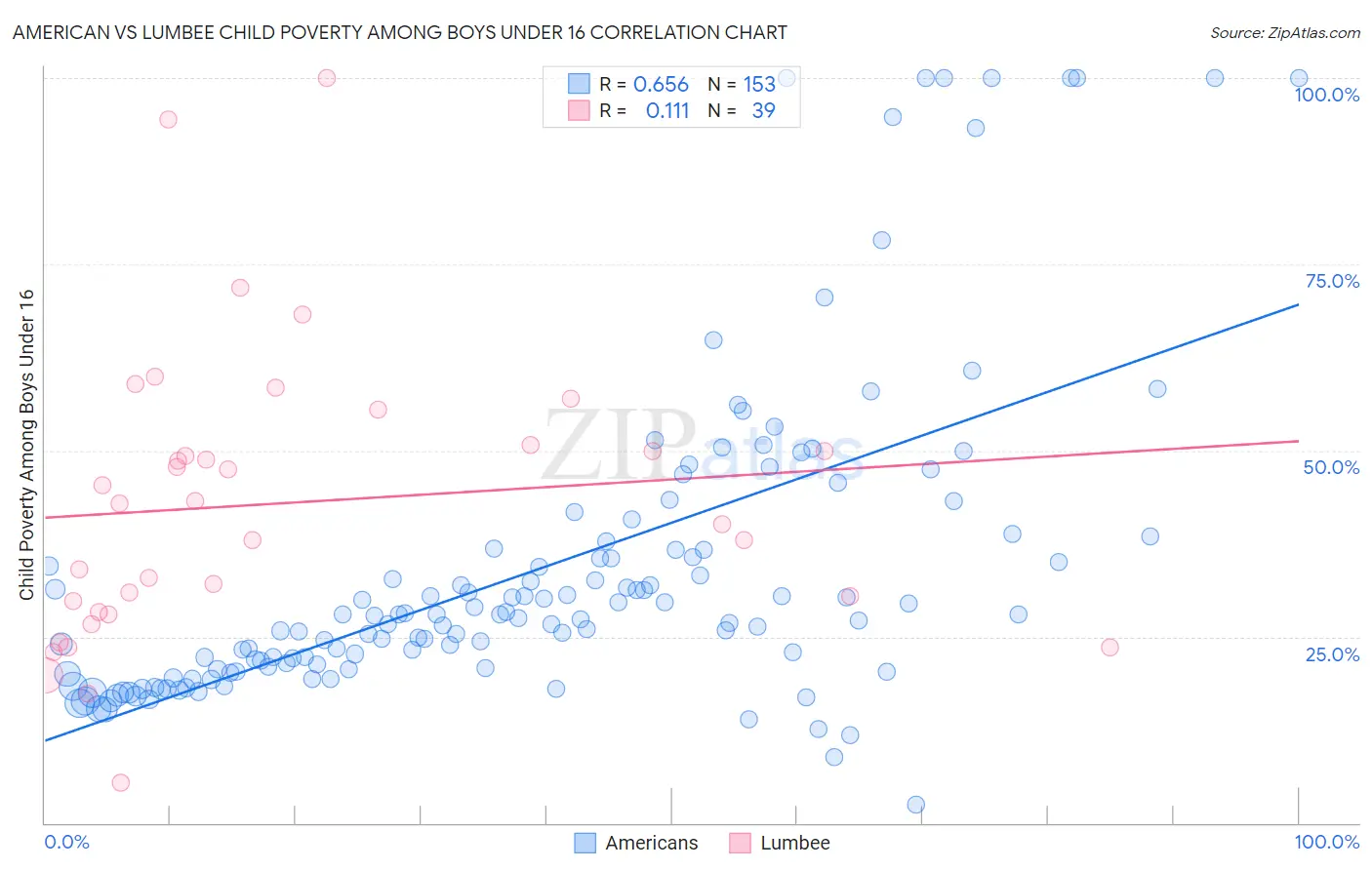 American vs Lumbee Child Poverty Among Boys Under 16