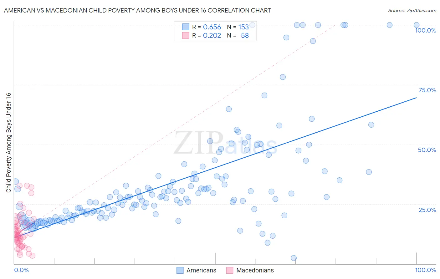 American vs Macedonian Child Poverty Among Boys Under 16