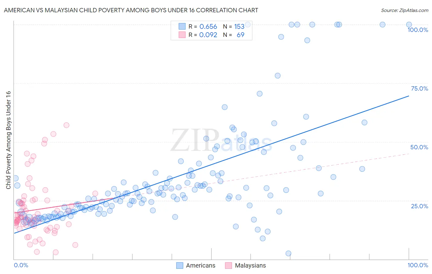 American vs Malaysian Child Poverty Among Boys Under 16