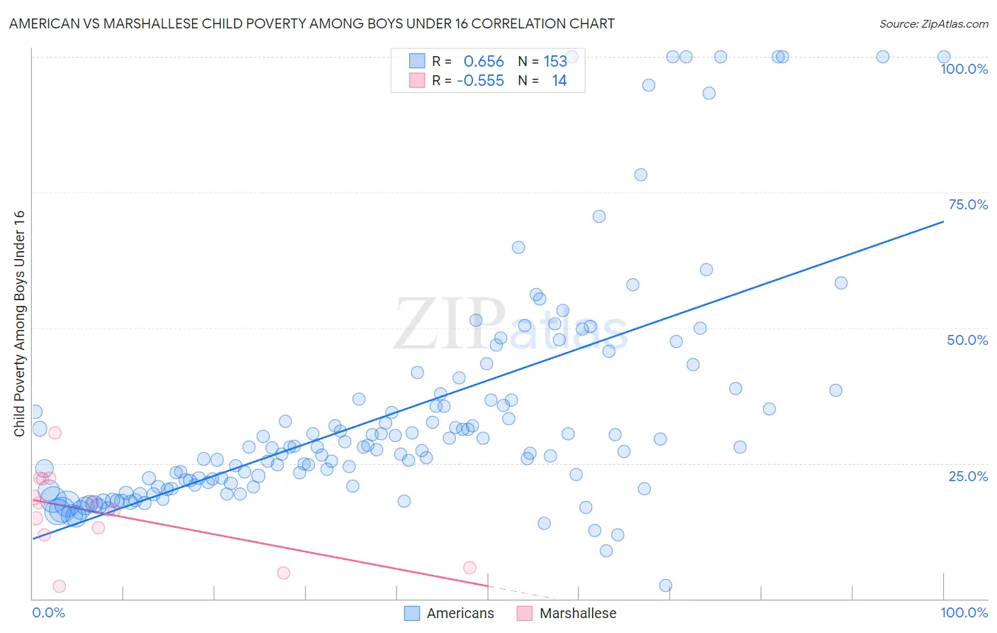 American vs Marshallese Child Poverty Among Boys Under 16