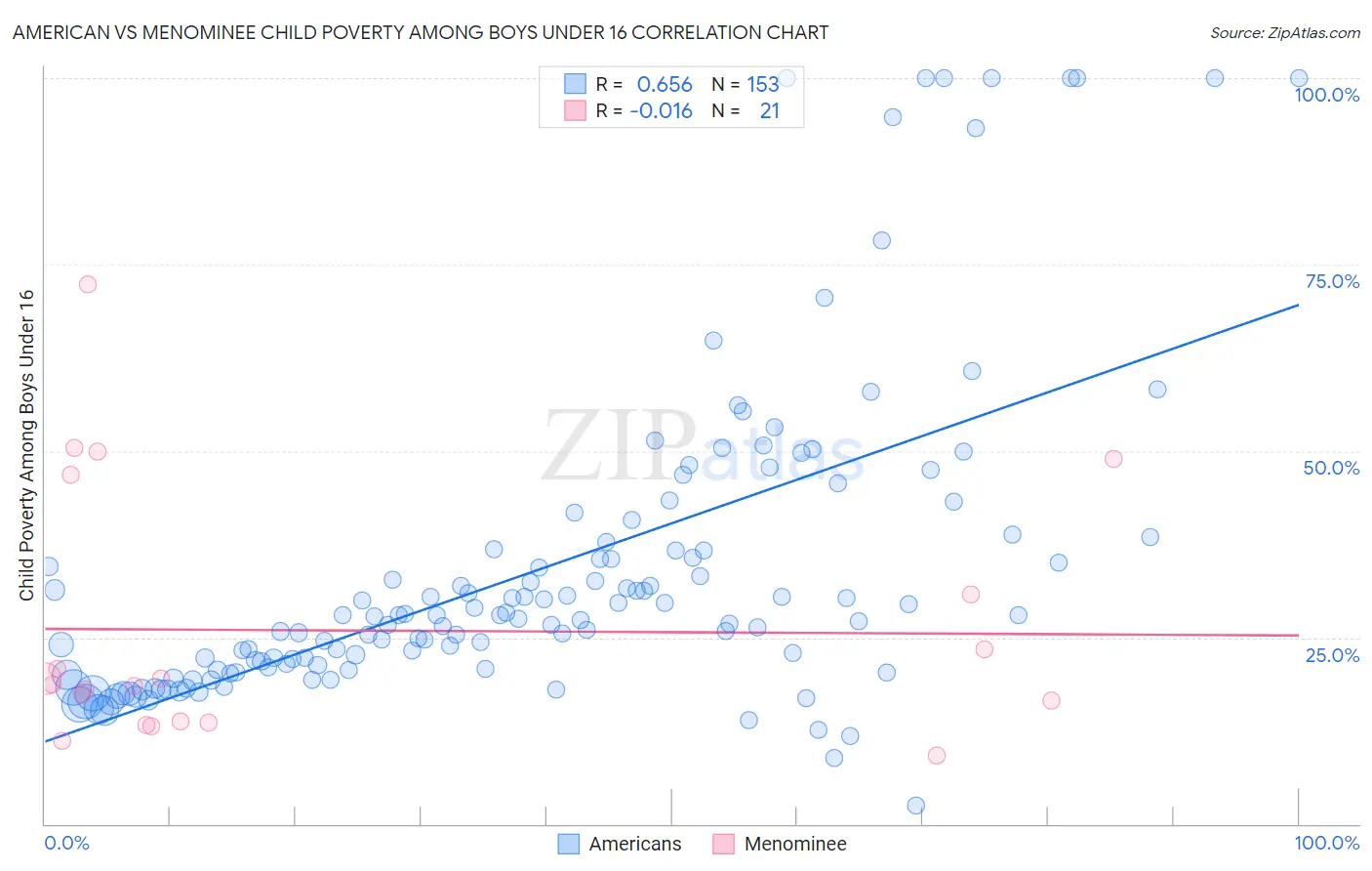 American vs Menominee Child Poverty Among Boys Under 16