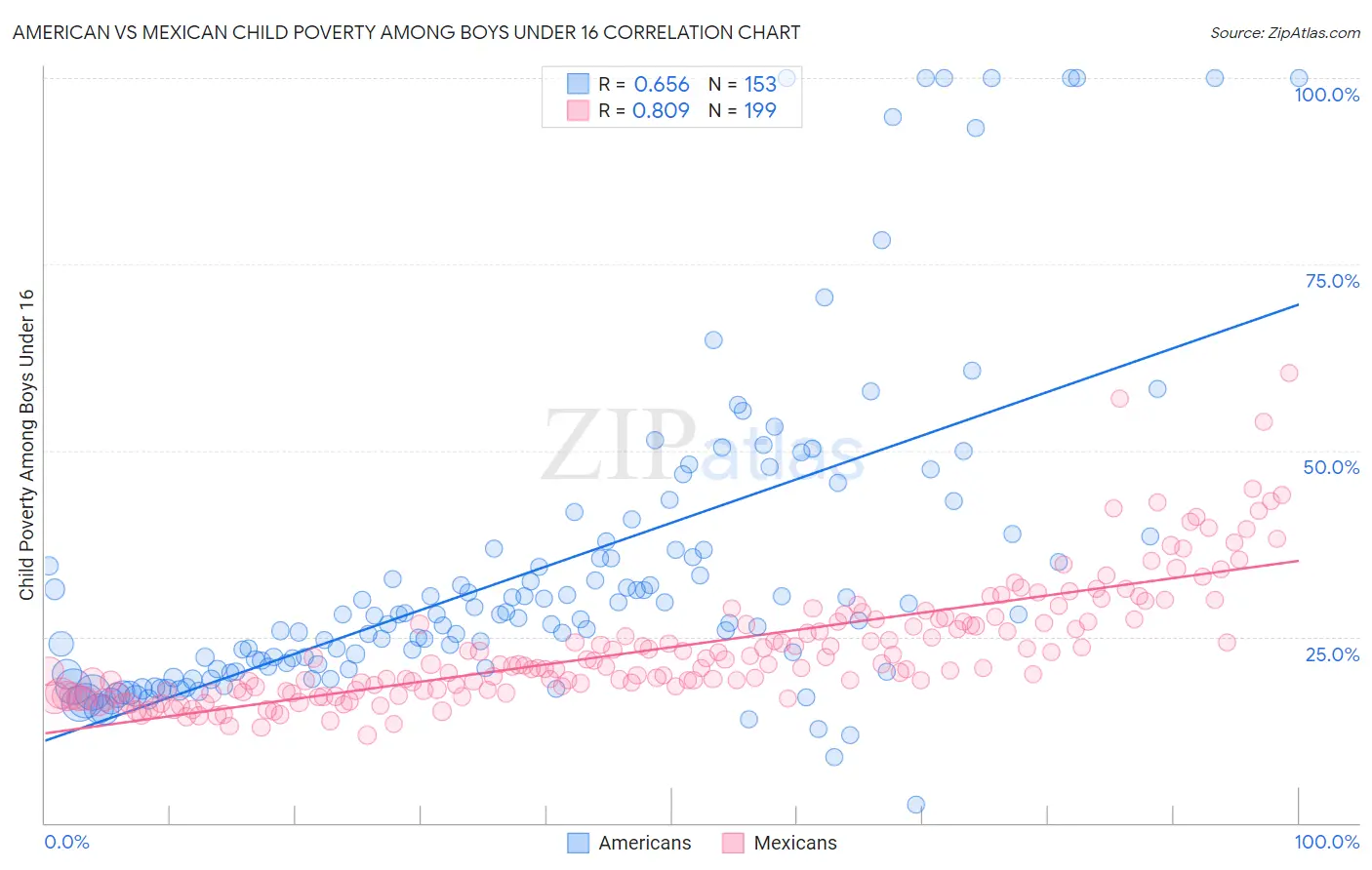 American vs Mexican Child Poverty Among Boys Under 16