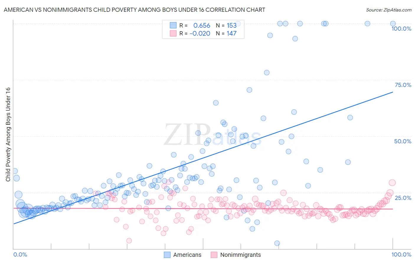 American vs Nonimmigrants Child Poverty Among Boys Under 16