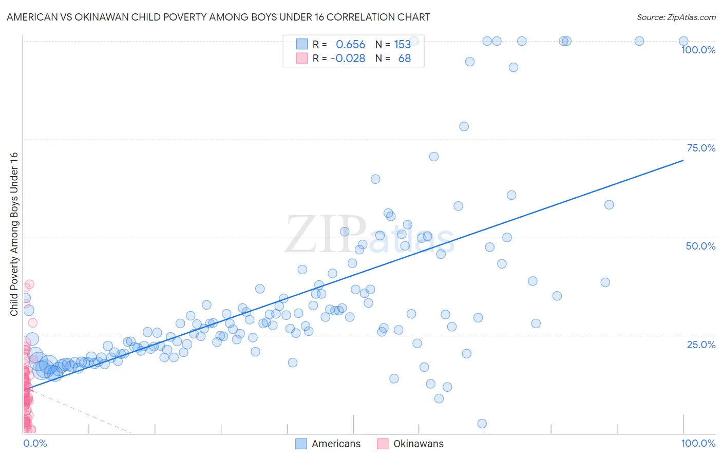 American vs Okinawan Child Poverty Among Boys Under 16