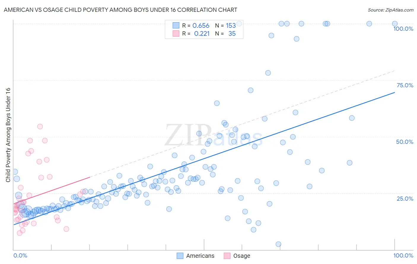 American vs Osage Child Poverty Among Boys Under 16