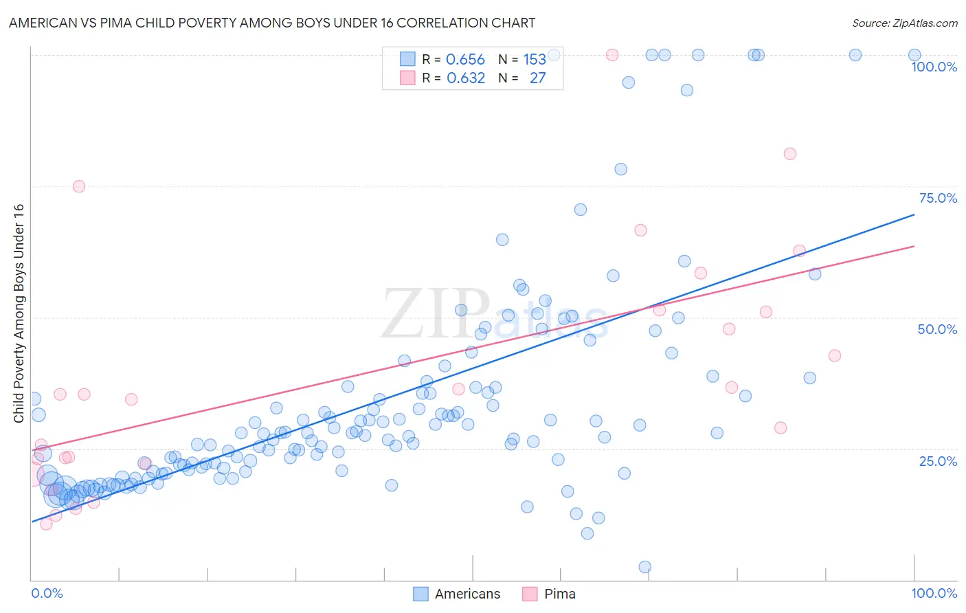 American vs Pima Child Poverty Among Boys Under 16