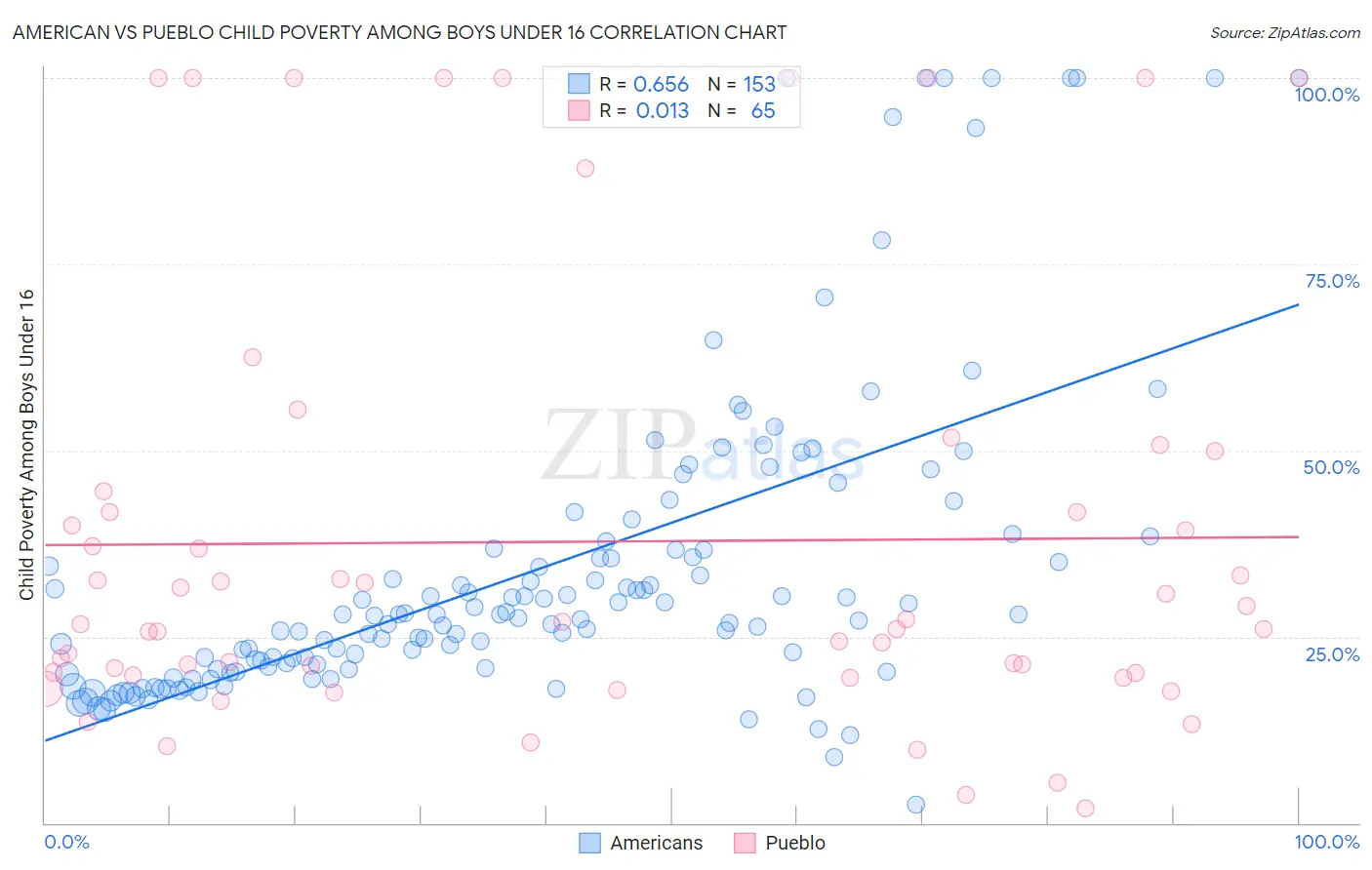 American vs Pueblo Child Poverty Among Boys Under 16