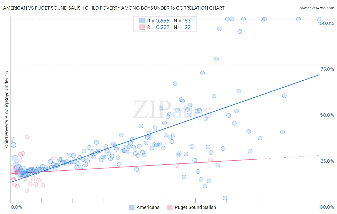 American vs Puget Sound Salish Child Poverty Among Boys Under 16