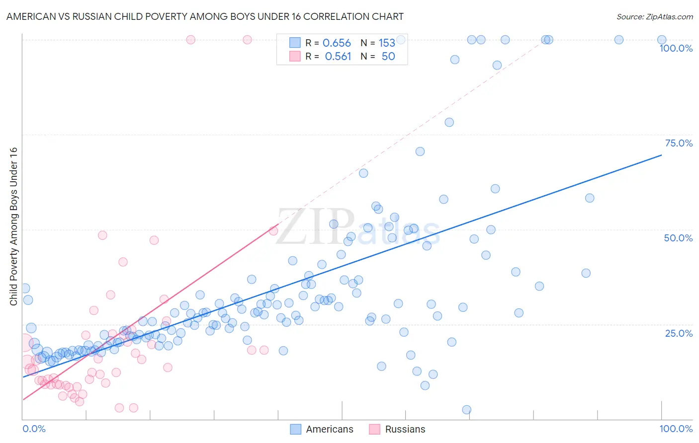 American vs Russian Child Poverty Among Boys Under 16