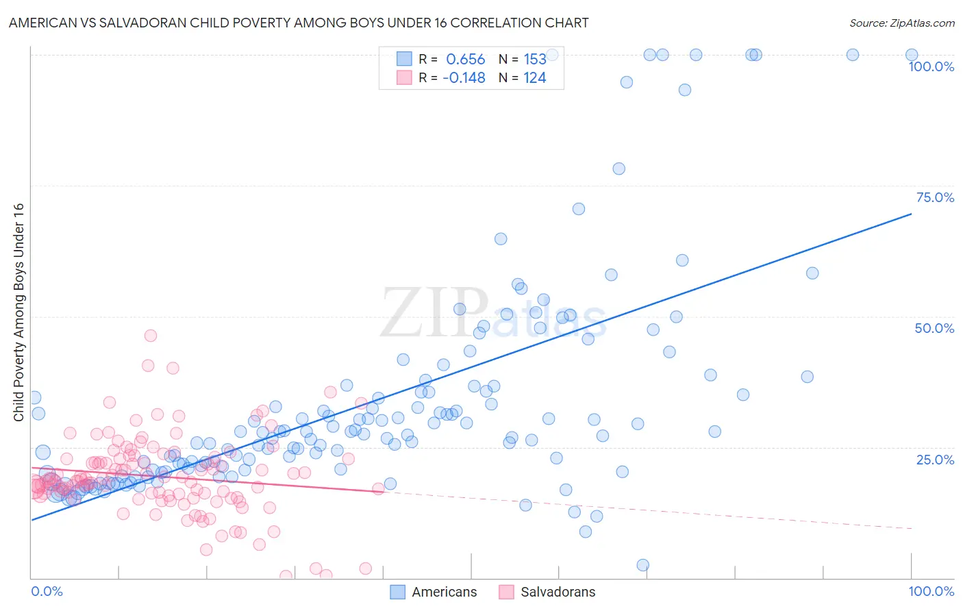 American vs Salvadoran Child Poverty Among Boys Under 16