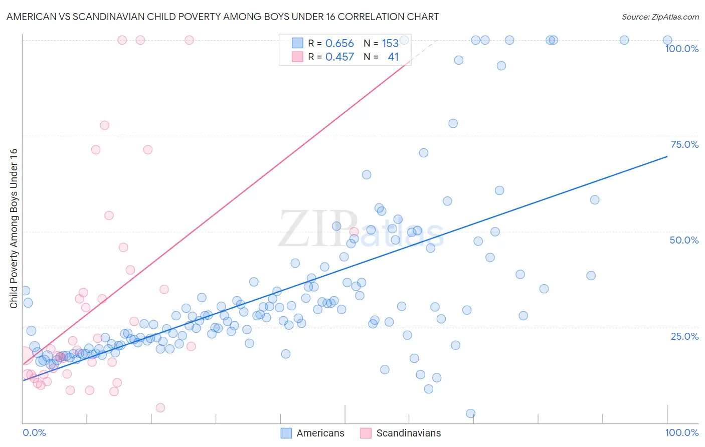 American vs Scandinavian Child Poverty Among Boys Under 16