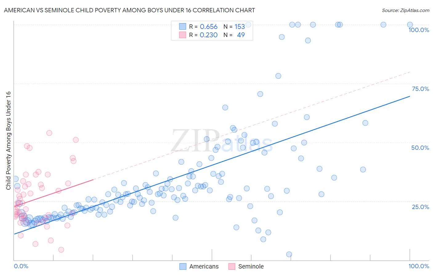 American vs Seminole Child Poverty Among Boys Under 16
