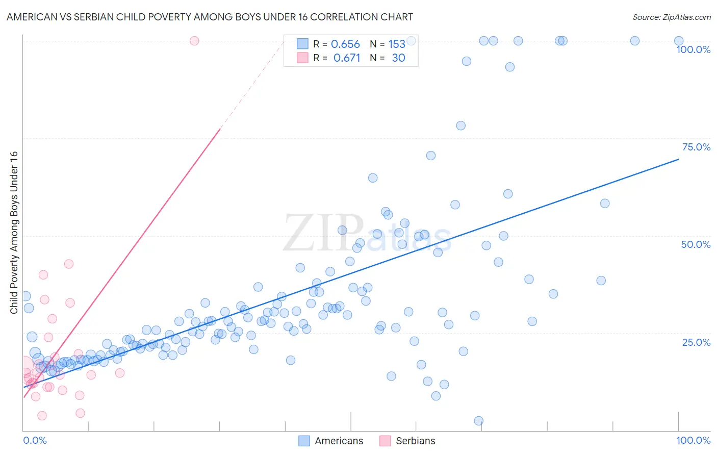 American vs Serbian Child Poverty Among Boys Under 16