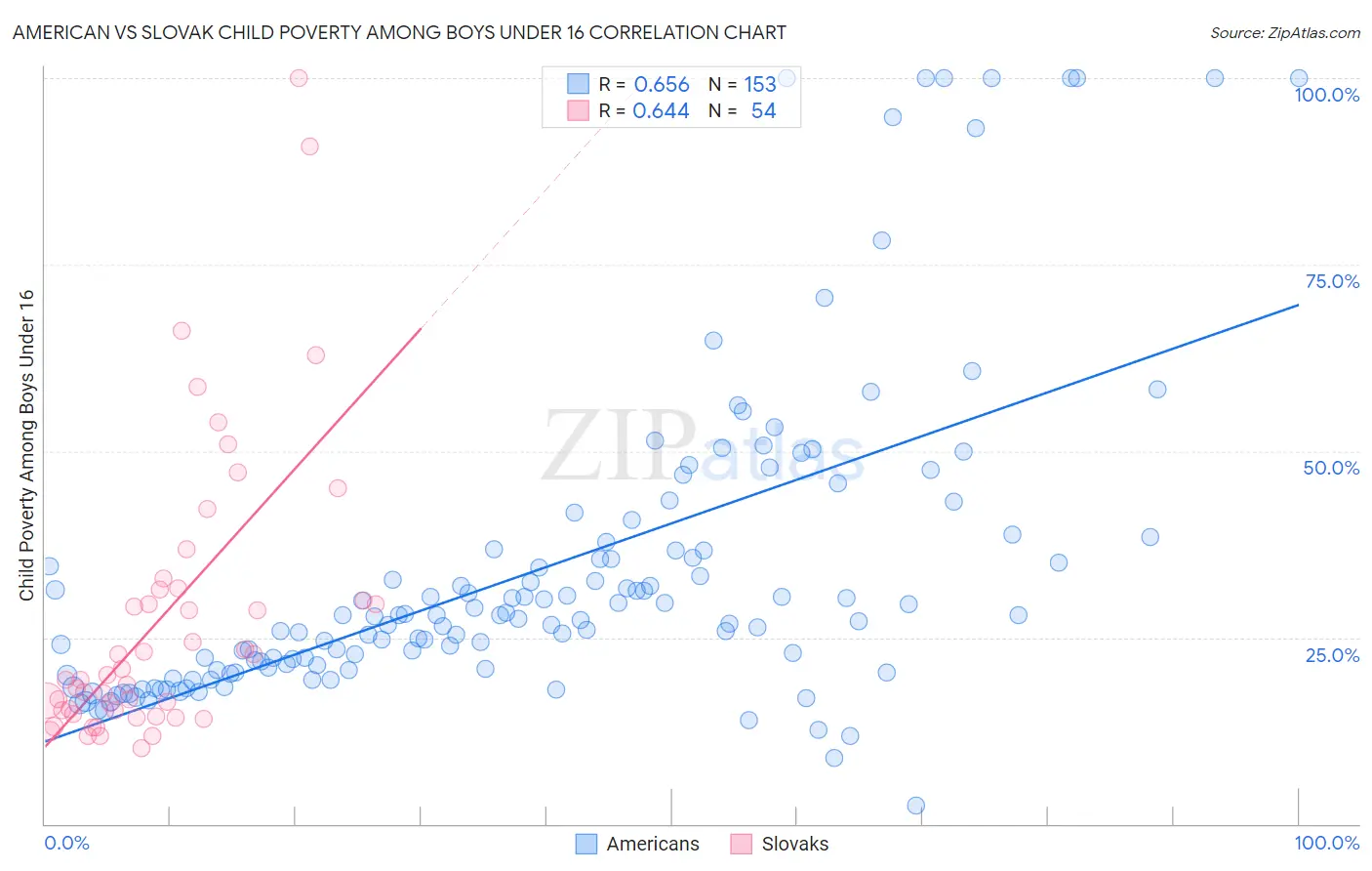 American vs Slovak Child Poverty Among Boys Under 16