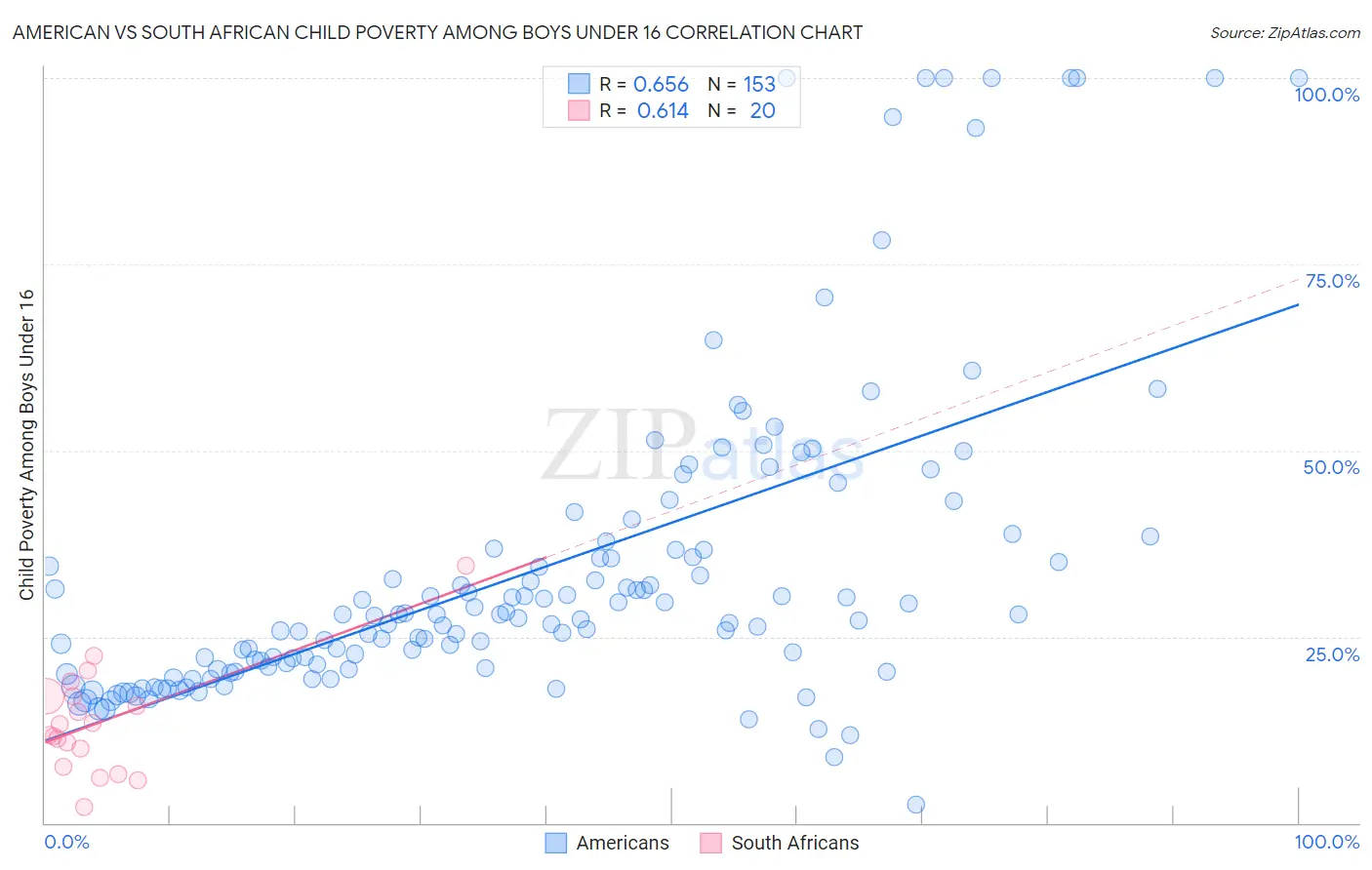 American vs South African Child Poverty Among Boys Under 16